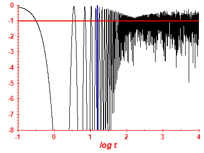 Survival probability log